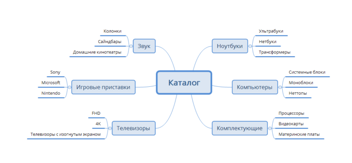 Типовой пример структуры каталога интернет-магазина техники